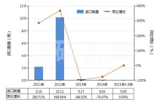 2011-2015年9月中國其他稀土金屬、鈧（未相混合或相互熔合）(HS28053019)進(jìn)口量及增速統(tǒng)計